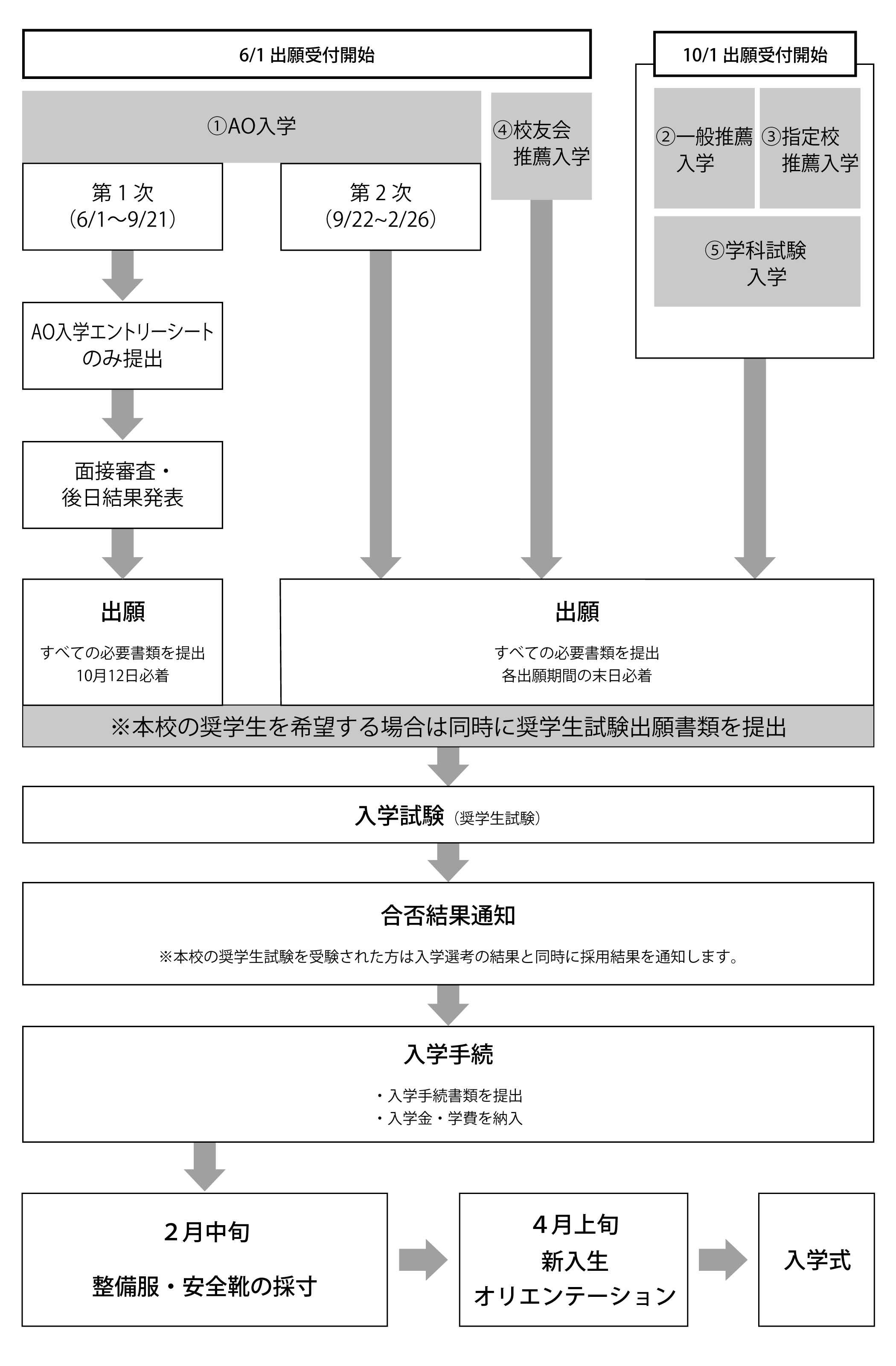 入学までのスケジュール